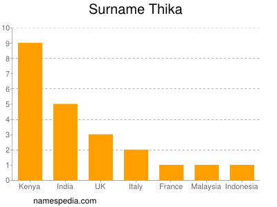 Surname Thika