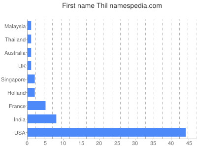 Given name Thil