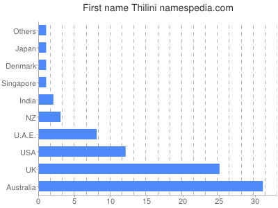 Given name Thilini