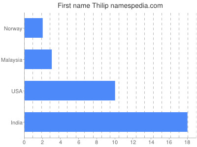 Given name Thilip