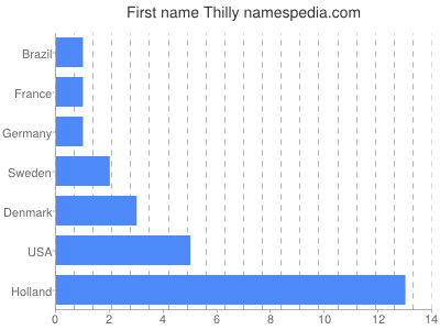 Given name Thilly