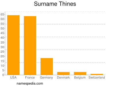 Surname Thines