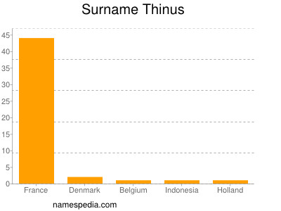Surname Thinus