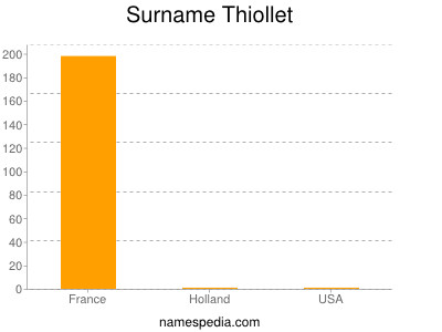 Surname Thiollet
