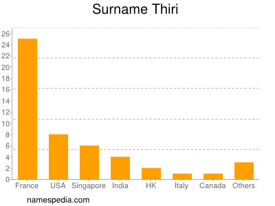 Surname Thiri