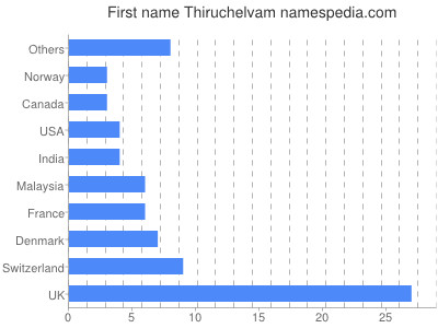 Given name Thiruchelvam