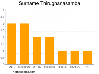 Surname Thirugnanasamba