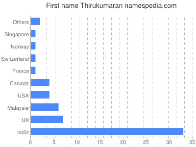 Given name Thirukumaran
