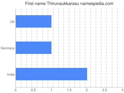 Given name Thirunaukkarasu