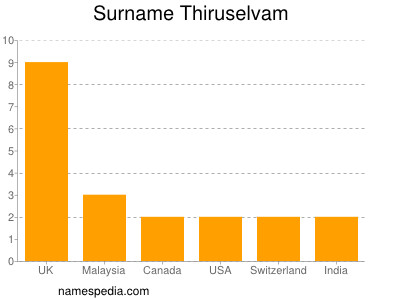 Surname Thiruselvam
