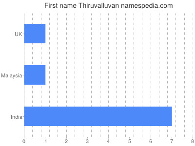 Given name Thiruvalluvan