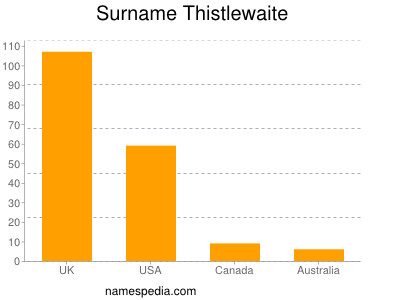Surname Thistlewaite