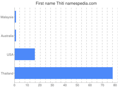 Given name Thiti