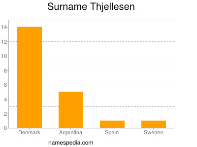 Surname Thjellesen
