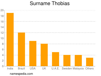 Surname Thobias