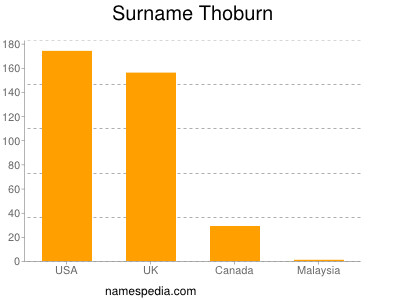 Surname Thoburn
