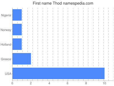 Given name Thod