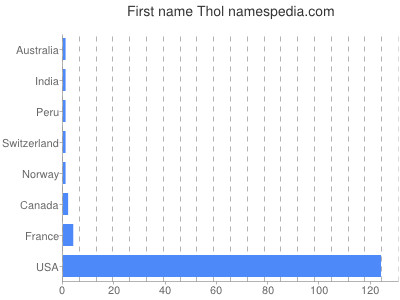 Given name Thol