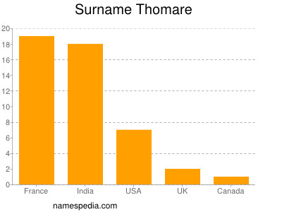 Surname Thomare