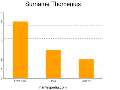 Surname Thomenius