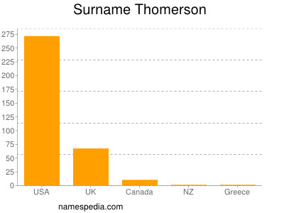 Surname Thomerson