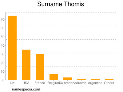 Surname Thomis