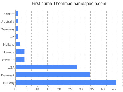Given name Thommas
