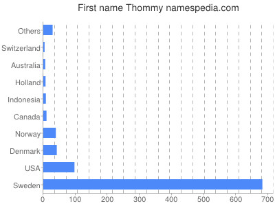 Given name Thommy