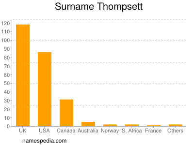 Surname Thompsett