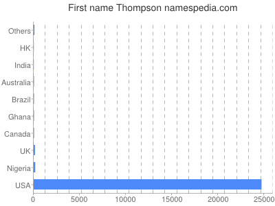 Given name Thompson