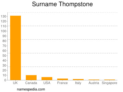 Surname Thompstone