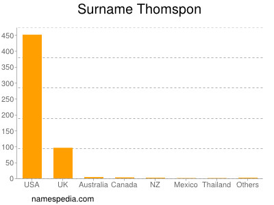 Surname Thomspon