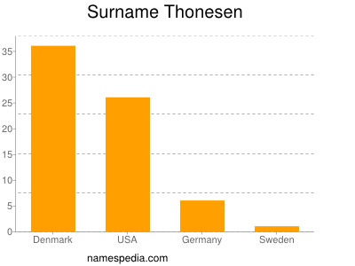 Surname Thonesen