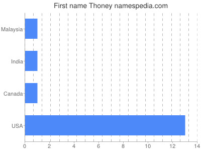 Given name Thoney