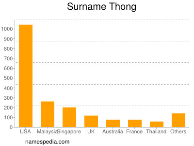 Surname Thong
