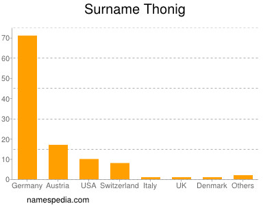Surname Thonig