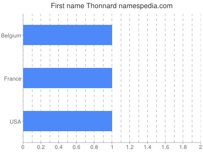 Given name Thonnard