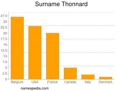 Surname Thonnard