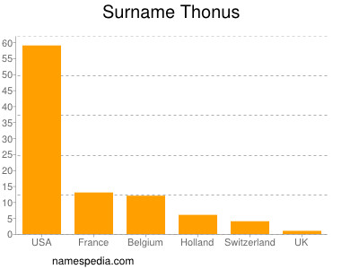 Surname Thonus