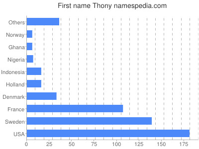 Given name Thony