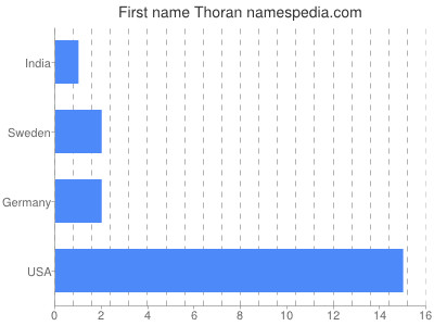 Given name Thoran