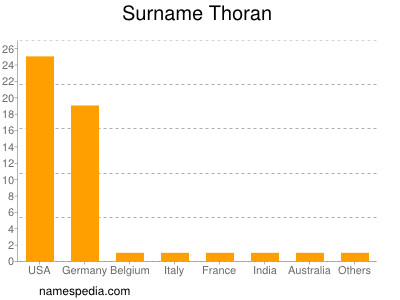 Surname Thoran