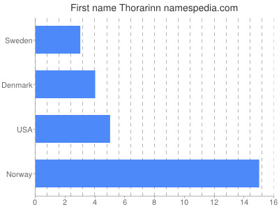 Given name Thorarinn