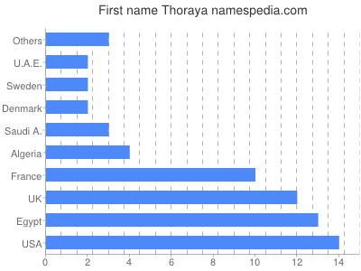 Given name Thoraya