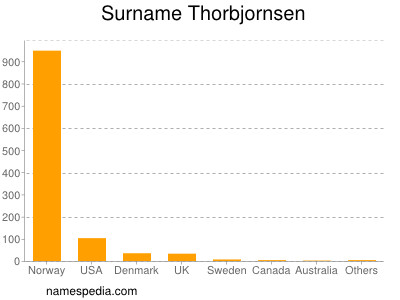 Surname Thorbjornsen