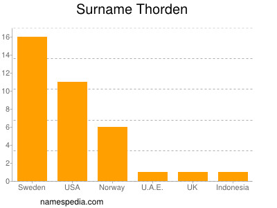 Surname Thorden