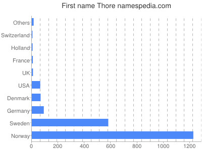 Given name Thore