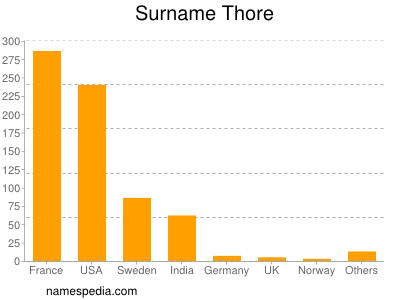 Surname Thore