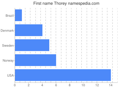 Given name Thorey