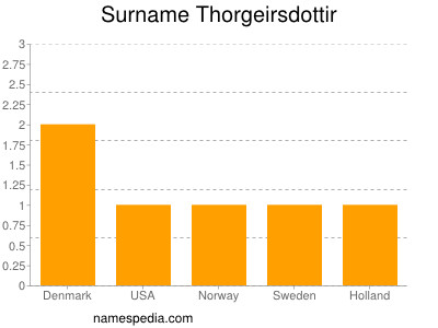 Surname Thorgeirsdottir